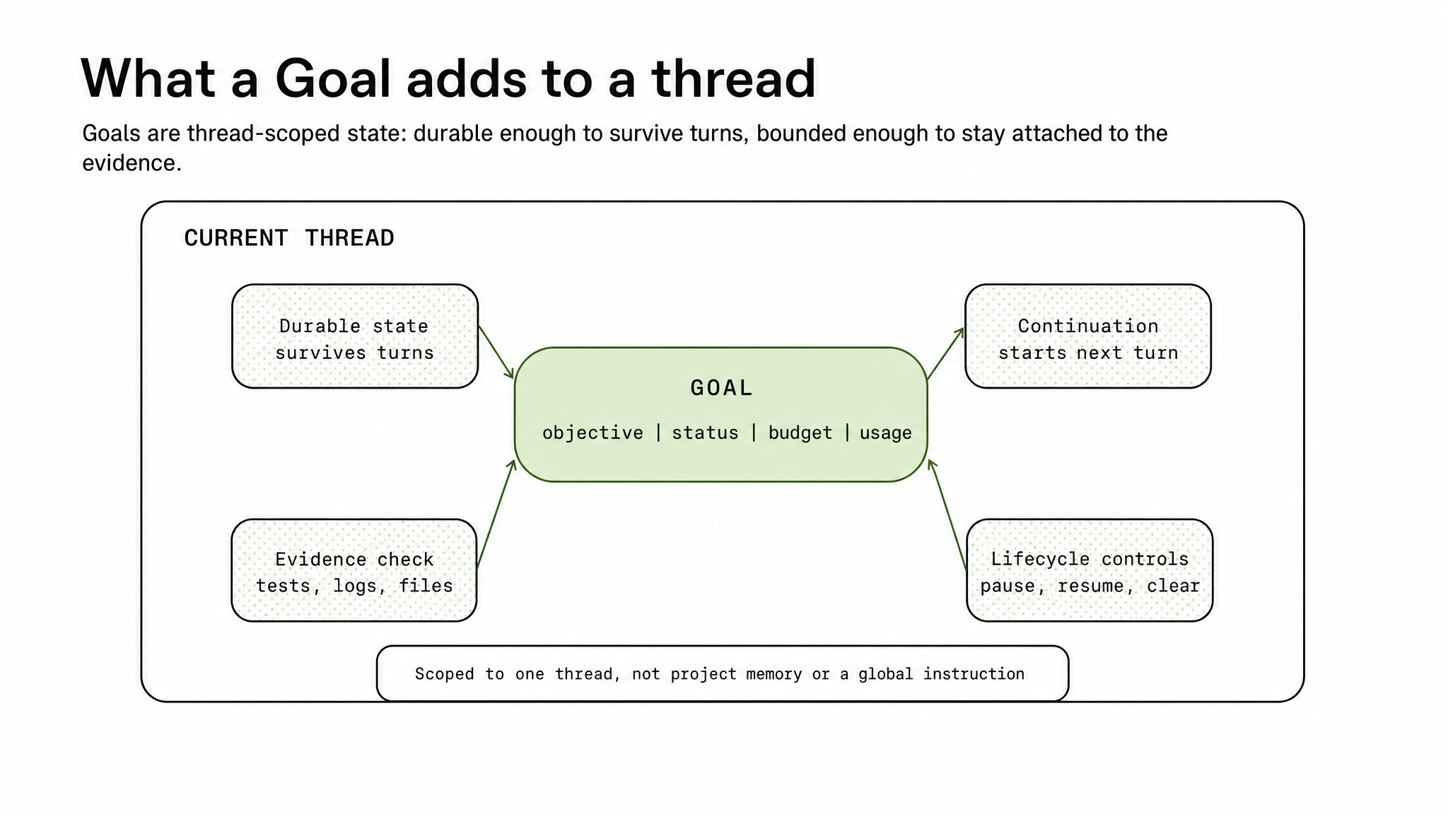 Goal thread architecture diagram