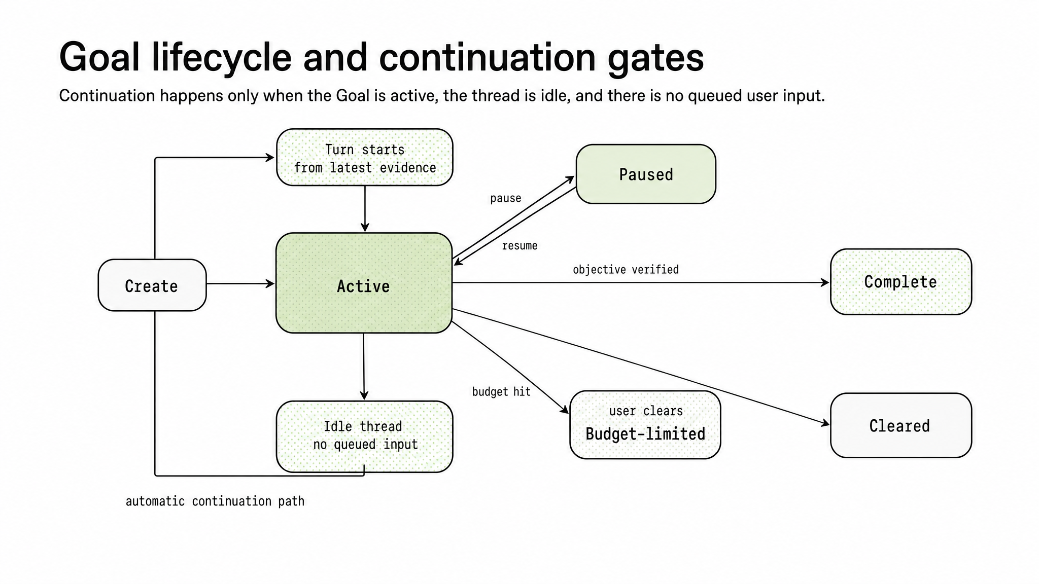 Goal lifecycle and continuation gates